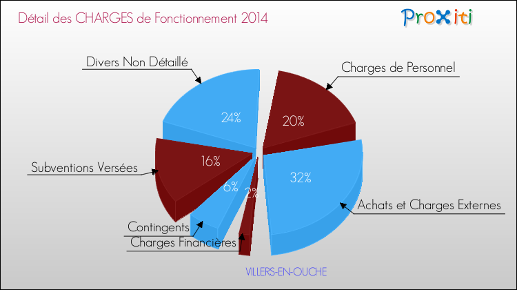 Décomposition des Charges de Fonctionnement 2014 de la commune de VILLERS-EN-OUCHE Charges de Fonctionnement 2014 pour la commune de VILLERS-EN-OUCHE