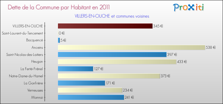 Dette par habitant de la commune en 2011 pour VILLERS-EN-OUCHE et les communes proches Comparaison de la dette par habitant de la commune en 2011 pour VILLERS-EN-OUCHE et les communes voisines