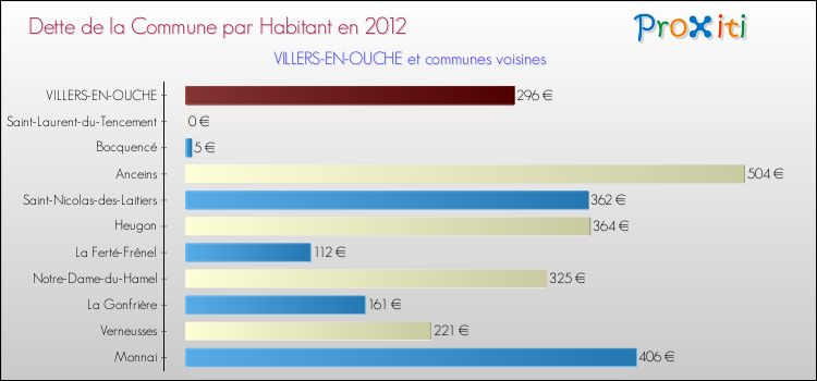 Dette par habitant de la commune en 2012 pour VILLERS-EN-OUCHE et les communes proches Comparaison de la dette par habitant de la commune en 2012 pour VILLERS-EN-OUCHE et les communes voisines