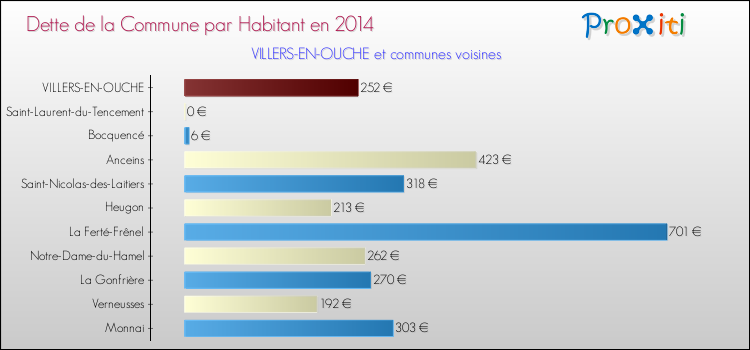 Dette par habitant de la commune en 2014 pour VILLERS-EN-OUCHE et les communes proches Comparaison de la dette par habitant de la commune en 2014 pour VILLERS-EN-OUCHE et les communes voisines