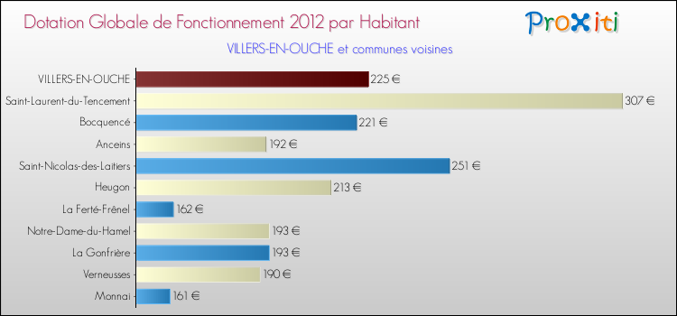 Montant des dotations globales de fonctionnement DGF par Habitant pour VILLERS-EN-OUCHE et les communes proches Comparaison des des dotations globales de fonctionnement DGF par habitant pour VILLERS-EN-OUCHE et les communes voisines