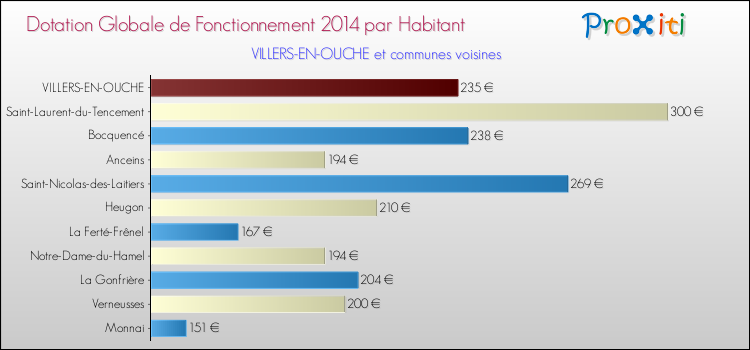 Montant des dotations globales de fonctionnement DGF par Habitant pour VILLERS-EN-OUCHE et les communes proches en 2014. Comparaison des des dotations globales de fonctionnement DGF par habitant pour VILLERS-EN-OUCHE et les communes voisines en 2014.