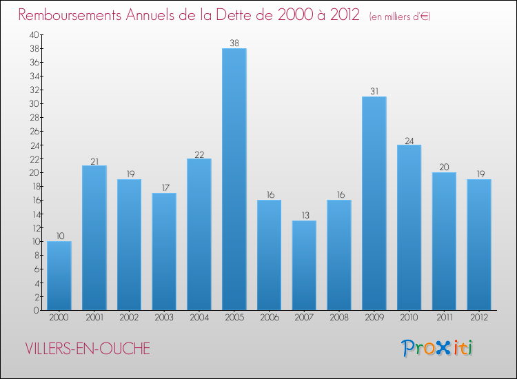Evolution de l'annuité de la dette pour la commune de VILLERS-EN-OUCHE de 2000 à 2012 Annuités de la dette pour VILLERS-EN-OUCHE de 2000 à 2012