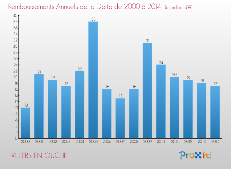 Evolution de l'annuité de la dette pour la commune de VILLERS-EN-OUCHE de 2000 à 2014 Annuités de la dette pour VILLERS-EN-OUCHE de 2000 à 2014