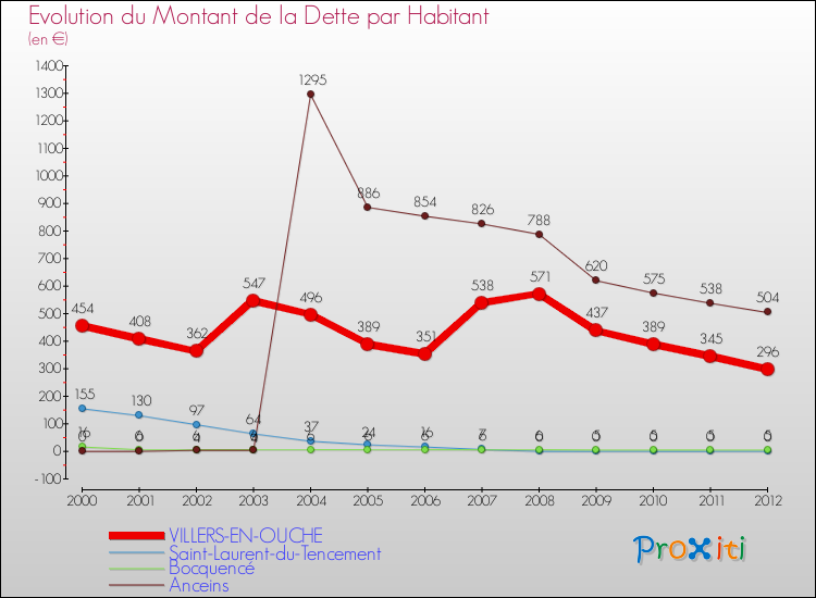 Evolution de la dette par habitant pour la commune de VILLERS-EN-OUCHE et les communes proches de 2000 à 2012 Comparaison de la dette par habitant pour VILLERS-EN-OUCHE et les communes voisines de 2000 à 2012