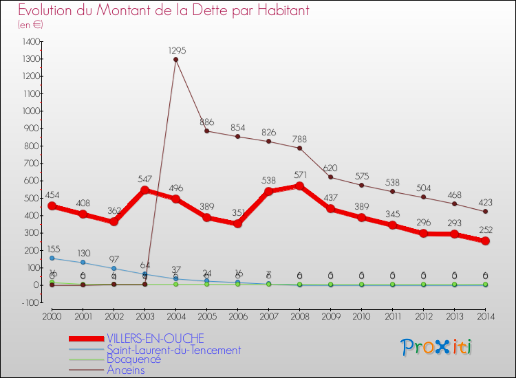 Evolution de la dette par habitant pour la commune de VILLERS-EN-OUCHE et les communes proches de 2000 à 2014 Comparaison de la dette par habitant pour VILLERS-EN-OUCHE et les communes voisines de 2000 à 2014