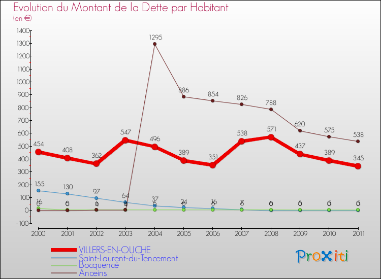 Evolution de la dette par habitant pour la commune de VILLERS-EN-OUCHE et les communes proches Comparaison de la dette par habitant pour VILLERS-EN-OUCHE et les communes voisines