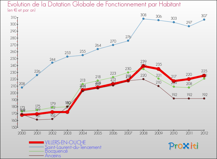 Evolution et montant de la dotation globale de fonctionnement par Habitant pour VILLERS-EN-OUCHE et les communes proches Comparaison des dotations globales de fonctionnement par habitant pour VILLERS-EN-OUCHE et les communes voisines