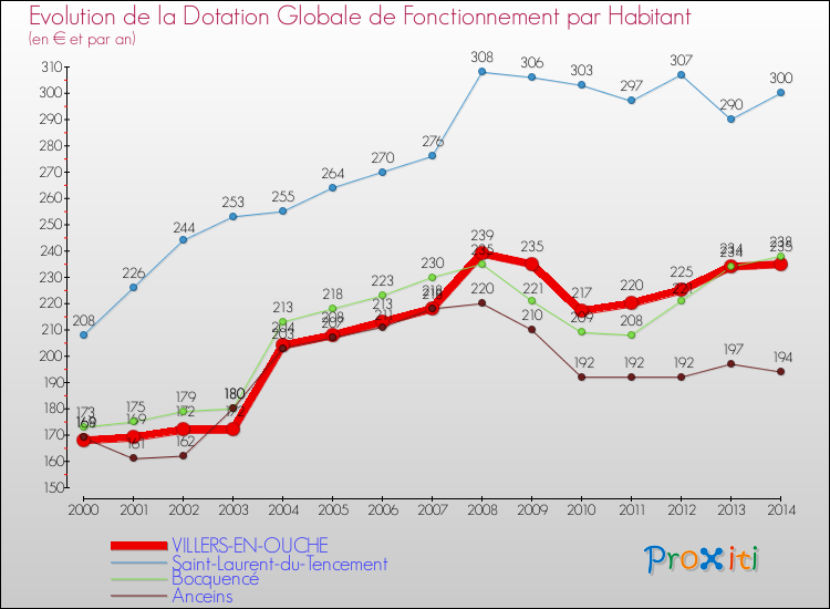 Evolution et montant de la dotation globale de fonctionnement par Habitant pour VILLERS-EN-OUCHE et les communes proches de 2000 à 2014. Comparaison des dotations globales de fonctionnement par habitant pour VILLERS-EN-OUCHE et les communes voisines de 2000 à 2014.