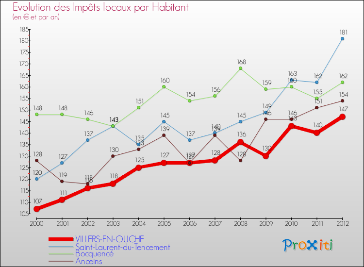 Evolution et montant des impôts locaux par Habitant pour VILLERS-EN-OUCHE et les communes proches Comparaison des impôts locaux par habitant pour VILLERS-EN-OUCHE et les communes voisines