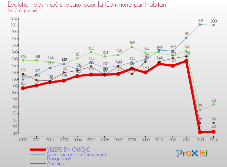 Evolution et montant des impôts locaux par Habitant pour VILLERS-EN-OUCHE et les communes proches de 2000 à 2014 Comparaison des impôts locaux par habitant pour VILLERS-EN-OUCHE et les communes voisines de 2000 à 2014