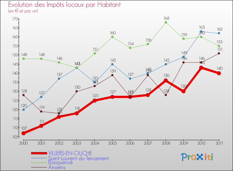 Evolution et montant des impôts locaux par Habitant pour VILLERS-EN-OUCHE et les communes proches Comparaison des impôts locaux par habitant pour VILLERS-EN-OUCHE et les communes voisines