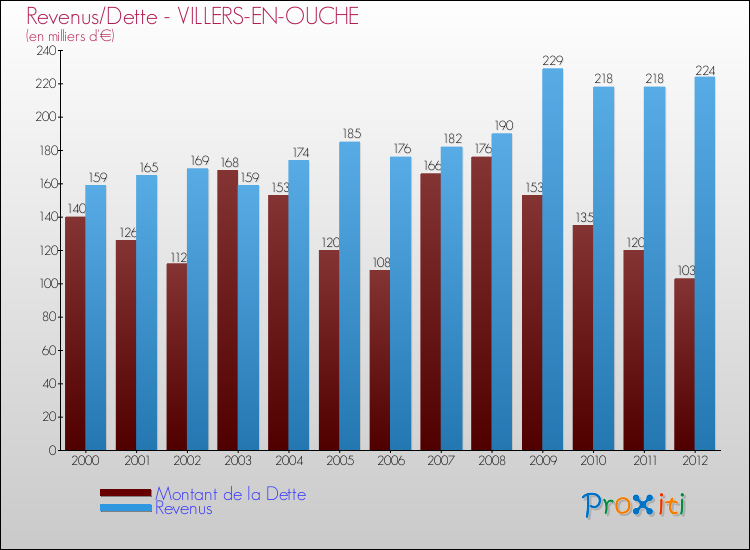 Evolution comparée de la dette et des revenus pour la commune de VILLERS-EN-OUCHE de 2000 à 2012 Comparaison de la dette et des revenus pour VILLERS-EN-OUCHE de 2000 à 2012