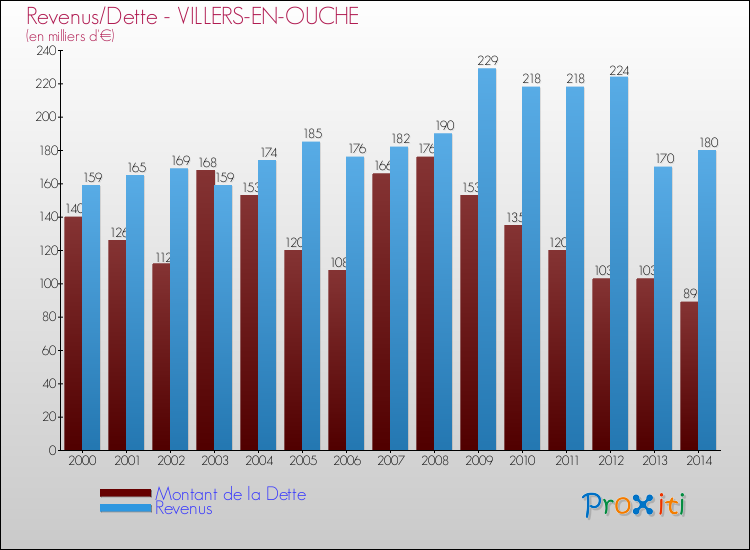 Evolution comparée de la dette et des revenus pour la commune de VILLERS-EN-OUCHE de 2000 à 2014 Comparaison de la dette et des revenus pour VILLERS-EN-OUCHE de 2000 à 2014