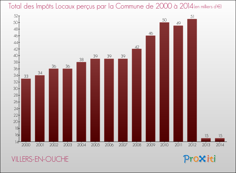Evolution des Impôts Locaux pour la commune de VILLERS-EN-OUCHE de 2000 à 2014 Evolution des Impôts Locaux pour VILLERS-EN-OUCHE de 2000 à 2014