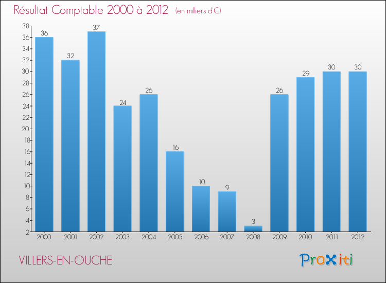 Evolution du résultat comptable pour la commune de VILLERS-EN-OUCHE de 2000 à 2012 Evolution du résultat comptable pour VILLERS-EN-OUCHE de 2000 à 2012