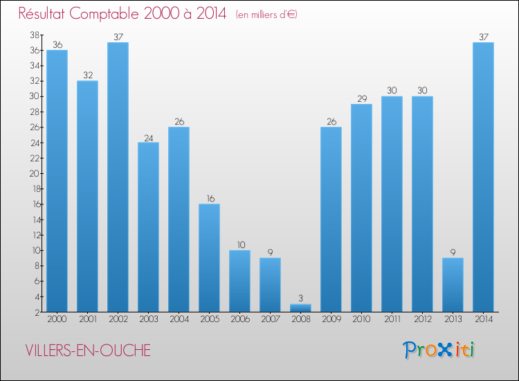 Evolution du résultat comptable pour la commune de VILLERS-EN-OUCHE de 2000 à 2014 Evolution du résultat comptable pour VILLERS-EN-OUCHE de 2000 à 2014