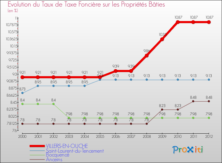Evolution du taux de la taxe foncière sur le bati pour VILLERS-EN-OUCHE et les communes proches de 2000 à 2012 Comparaison des taux de taxe foncière sur le bati pour VILLERS-EN-OUCHE et les communes voisines de 2000 à 2012