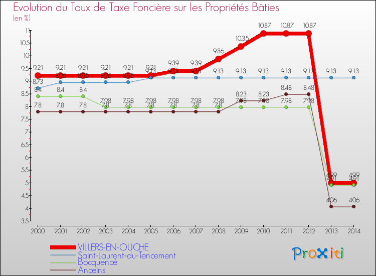 Evolution du taux de la taxe foncière sur le bati pour VILLERS-EN-OUCHE et les communes proches de 2000 à 2014 Comparaison des taux de taxe foncière sur le bati pour VILLERS-EN-OUCHE et les communes voisines de 2000 à 2014
