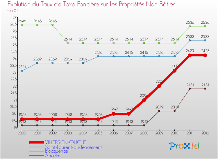 Evolution du taux de la taxe foncière sur les immeubles et terrains non batis pour VILLERS-EN-OUCHE et les communes proches de 2000 à 2012 Comparaison des taux de la taxe foncière sur les immeubles et terrains non batis pour VILLERS-EN-OUCHE et les communes voisines de 2000 à 2012
