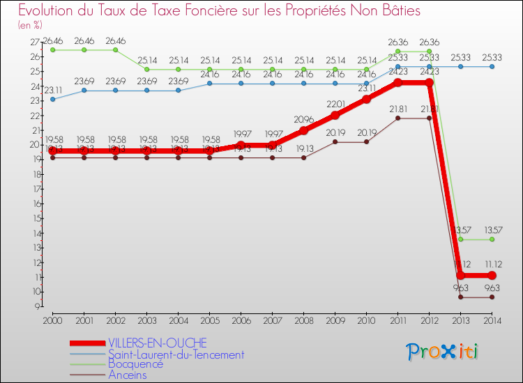 Evolution du taux de la taxe foncière sur les immeubles et terrains non batis pour VILLERS-EN-OUCHE et les communes proches de 2000 à 2014 Comparaison des taux de la taxe foncière sur les immeubles et terrains non batis pour VILLERS-EN-OUCHE et les communes voisines de 2000 à 2014
