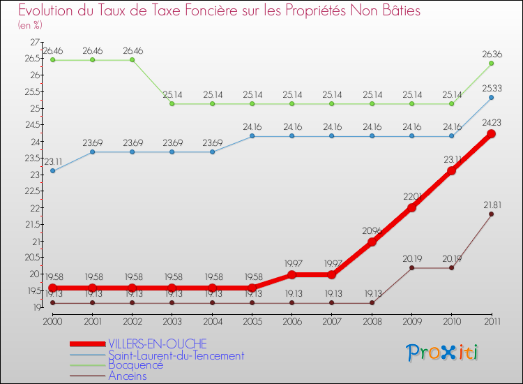 Evolution du taux de la taxe foncière sur les immeubles et terrains non batis pour VILLERS-EN-OUCHE et les communes proches Comparaison des taux de la taxe foncière sur les immeubles et terrains non batis pour VILLERS-EN-OUCHE et les communes voisines