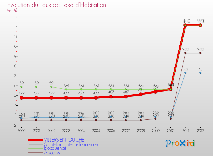 Evolution du taux de la taxe d'habitation pour VILLERS-EN-OUCHE et les communes proches Comparaison des taux de la taxe d'habitation pour VILLERS-EN-OUCHE et les communes voisines