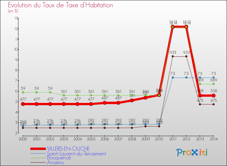 Evolution du taux de la taxe d'habitation pour VILLERS-EN-OUCHE et les communes proches de 2000 à 2014 Comparaison des taux de la taxe d'habitation pour VILLERS-EN-OUCHE et les communes voisines de 2000 à 2014