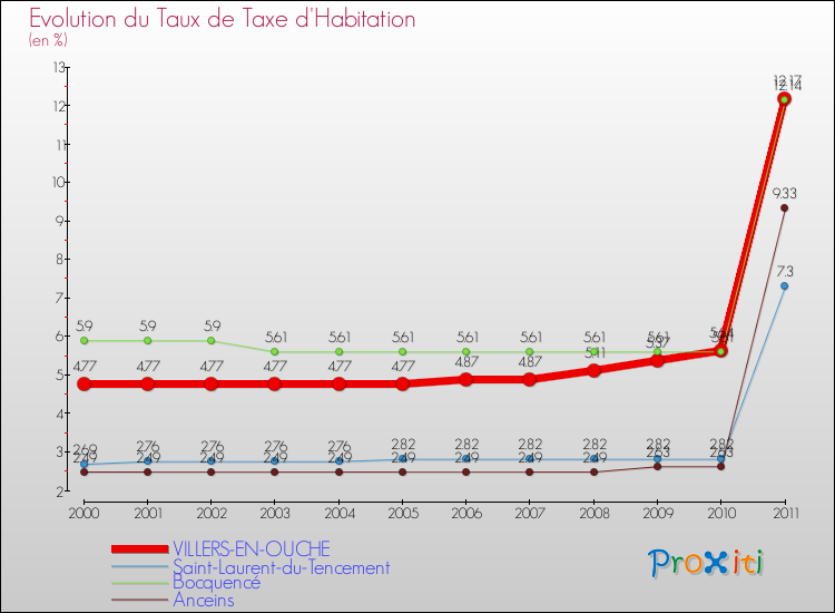 Evolution du taux de la taxe d'habitation pour VILLERS-EN-OUCHE et les communes proches Comparaison des taux de la taxe d'habitation pour VILLERS-EN-OUCHE et les communes voisines