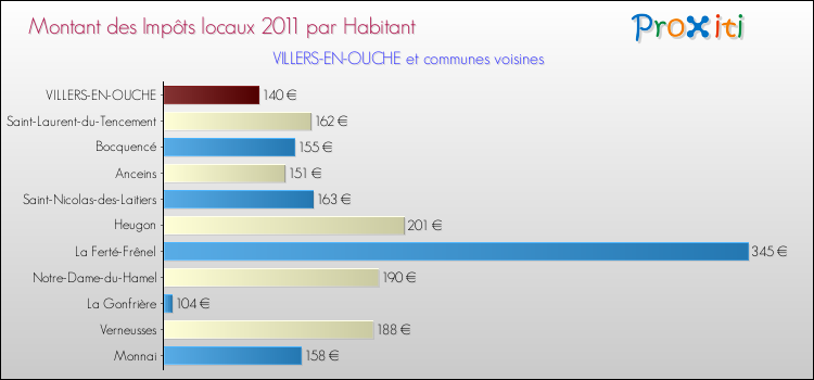 Montant des impôts locaux par Habitant pour VILLERS-EN-OUCHE et les communes proches Comparaison des impôts locaux par habitant pour VILLERS-EN-OUCHE et les communes voisines