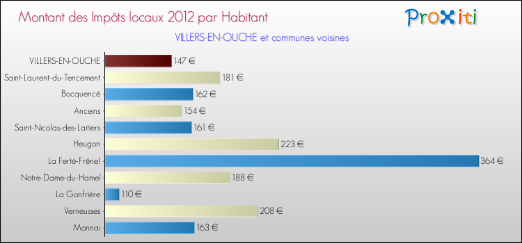 Montant des impôts locaux par Habitant pour VILLERS-EN-OUCHE et les communes proches Comparaison des impôts locaux par habitant pour VILLERS-EN-OUCHE et les communes voisines