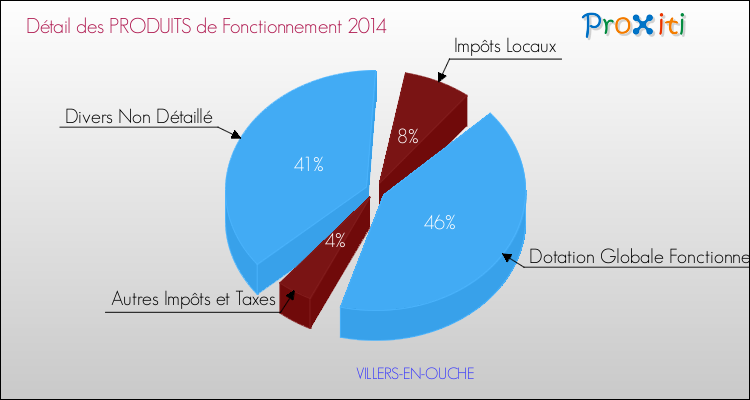 Décomposition du Budget de Fonctionnement 2014 de la commune de VILLERS-EN-OUCHE Budget de Fonctionnement 2014 pour la commune de VILLERS-EN-OUCHE