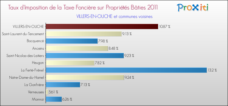 Taux d'imposition de la taxe foncière sur le bati 2011 pour VILLERS-EN-OUCHE et les communes proches Comparaison des taux d'imposition de la taxe foncière sur le bati 2011 pour VILLERS-EN-OUCHE et les communes voisines
