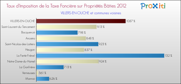 Taux d'imposition de la taxe foncière sur le bati 2012 pour VILLERS-EN-OUCHE et les communes proches Comparaison des taux d'imposition de la taxe foncière sur le bati 2012 pour VILLERS-EN-OUCHE et les communes voisines