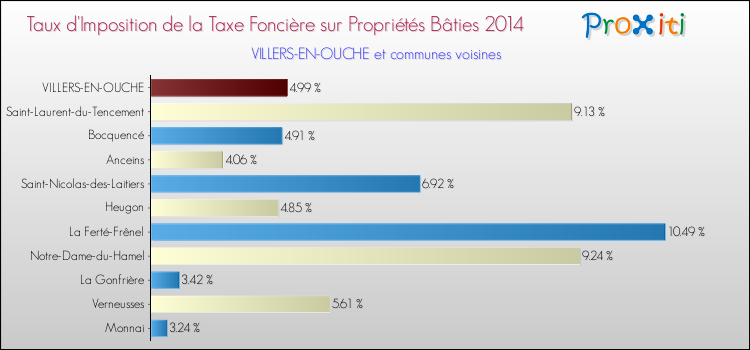 Taux d'imposition de la taxe foncière sur le bati 2014 pour VILLERS-EN-OUCHE et les communes proches Comparaison des taux d'imposition de la taxe foncière sur le bati 2014 pour VILLERS-EN-OUCHE et les communes voisines