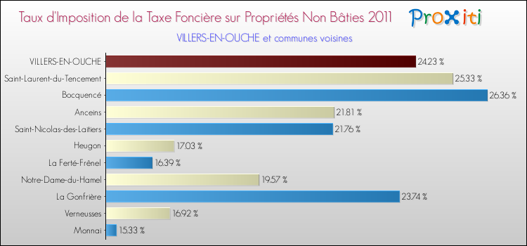 Taux d'imposition de la taxe foncière sur les immeubles et terrains non batis 2011 pour VILLERS-EN-OUCHE et les communes proches Comparaison des taux d'imposition de la taxe foncière sur les immeubles et terrains non batis 2011 pour VILLERS-EN-OUCHE et les communes voisines