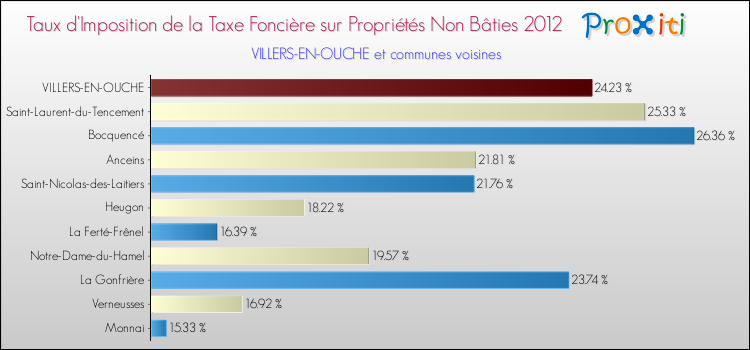Taux d'imposition de la taxe foncière sur les immeubles et terrains non batis 2012 pour VILLERS-EN-OUCHE et les communes proches Comparaison des taux d'imposition de la taxe foncière sur les immeubles et terrains non batis 2012 pour VILLERS-EN-OUCHE et les communes voisines