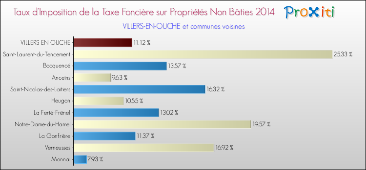 Taux d'imposition de la taxe foncière sur les immeubles et terrains non batis 2014 pour VILLERS-EN-OUCHE et les communes proches Comparaison des taux d'imposition de la taxe foncière sur les immeubles et terrains non batis 2014 pour VILLERS-EN-OUCHE et les communes voisines