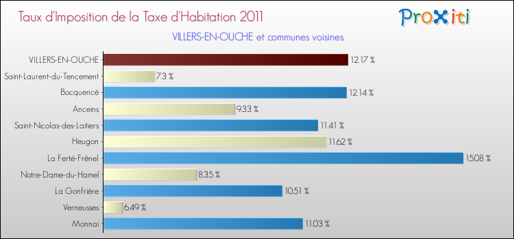 Taux d'imposition de la taxe d'habitation 2011 pour VILLERS-EN-OUCHE et les communes proches Comparaison des taux d'imposition de la taxe d'habitation 2011 pour VILLERS-EN-OUCHE et les communes voisines