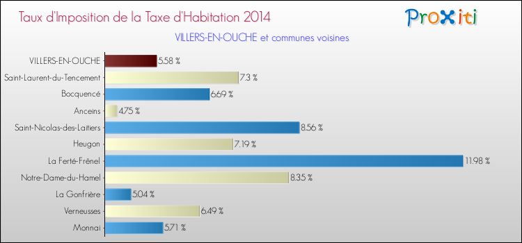 Taux d'imposition de la taxe d'habitation 2014 pour VILLERS-EN-OUCHE et les communes proches Comparaison des taux d'imposition de la taxe d'habitation 2014 pour VILLERS-EN-OUCHE et les communes voisines