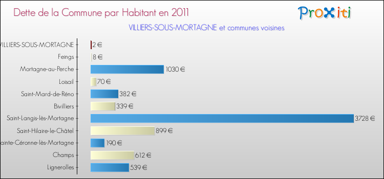 Dette par habitant de la commune en 2011 pour VILLIERS-SOUS-MORTAGNE et les communes proches Comparaison de la dette par habitant de la commune en 2011 pour VILLIERS-SOUS-MORTAGNE et les communes voisines
