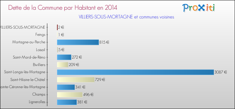 Dette par habitant de la commune en 2014 pour VILLIERS-SOUS-MORTAGNE et les communes proches Comparaison de la dette par habitant de la commune en 2014 pour VILLIERS-SOUS-MORTAGNE et les communes voisines
