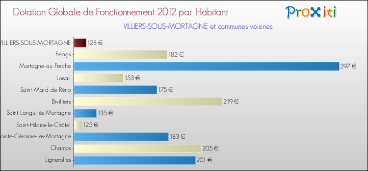 Montant des dotations globales de fonctionnement DGF par Habitant pour VILLIERS-SOUS-MORTAGNE et les communes proches Comparaison des des dotations globales de fonctionnement DGF par habitant pour VILLIERS-SOUS-MORTAGNE et les communes voisines