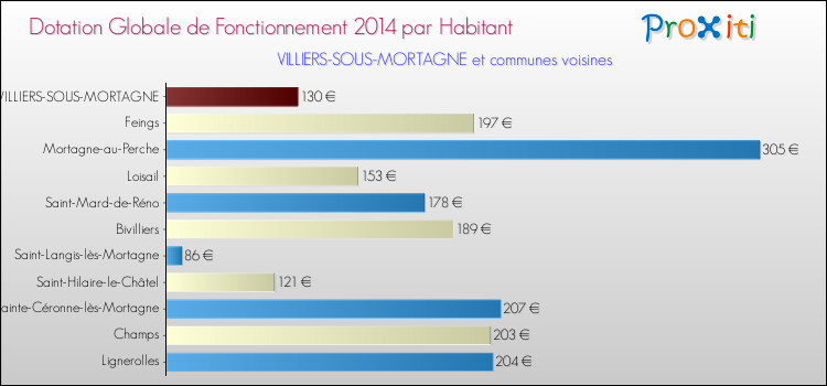 Montant des dotations globales de fonctionnement DGF par Habitant pour VILLIERS-SOUS-MORTAGNE et les communes proches en 2014. Comparaison des des dotations globales de fonctionnement DGF par habitant pour VILLIERS-SOUS-MORTAGNE et les communes voisines en 2014.