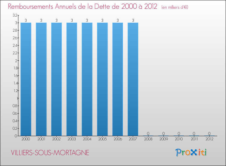Evolution de l'annuité de la dette pour la commune de VILLIERS-SOUS-MORTAGNE de 2000 à 2012 Annuités de la dette pour VILLIERS-SOUS-MORTAGNE de 2000 à 2012