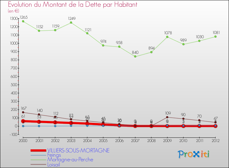 Evolution de la dette par habitant pour la commune de VILLIERS-SOUS-MORTAGNE et les communes proches de 2000 à 2012 Comparaison de la dette par habitant pour VILLIERS-SOUS-MORTAGNE et les communes voisines de 2000 à 2012