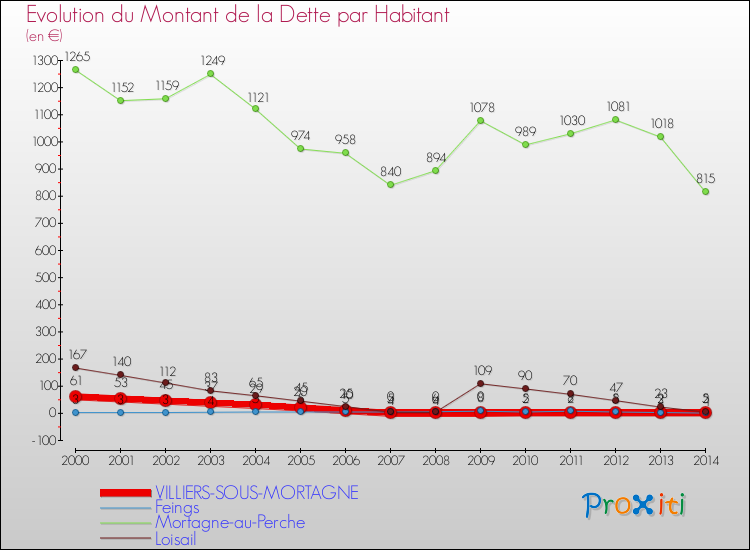 Evolution de la dette par habitant pour la commune de VILLIERS-SOUS-MORTAGNE et les communes proches de 2000 à 2014 Comparaison de la dette par habitant pour VILLIERS-SOUS-MORTAGNE et les communes voisines de 2000 à 2014