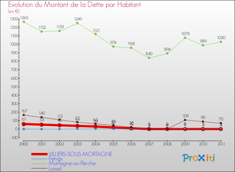 Evolution de la dette par habitant pour la commune de VILLIERS-SOUS-MORTAGNE et les communes proches Comparaison de la dette par habitant pour VILLIERS-SOUS-MORTAGNE et les communes voisines