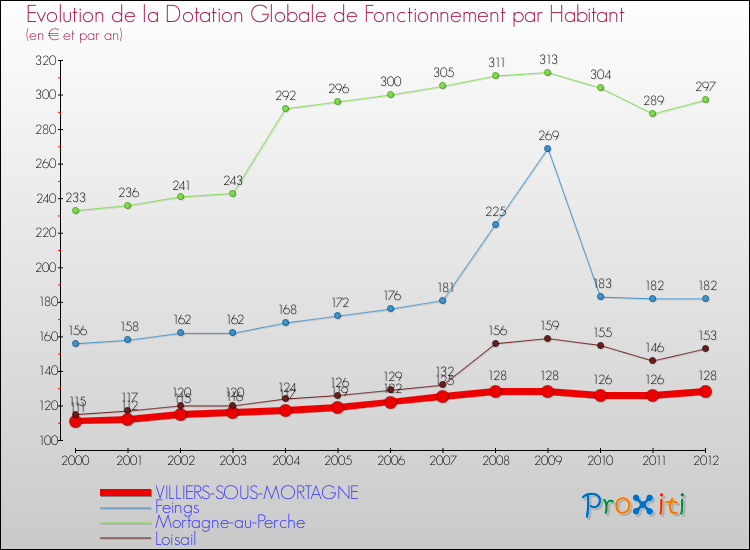 Evolution et montant de la dotation globale de fonctionnement par Habitant pour VILLIERS-SOUS-MORTAGNE et les communes proches Comparaison des dotations globales de fonctionnement par habitant pour VILLIERS-SOUS-MORTAGNE et les communes voisines