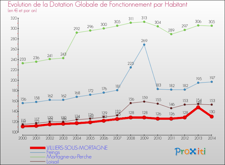 Evolution et montant de la dotation globale de fonctionnement par Habitant pour VILLIERS-SOUS-MORTAGNE et les communes proches de 2000 à 2014. Comparaison des dotations globales de fonctionnement par habitant pour VILLIERS-SOUS-MORTAGNE et les communes voisines de 2000 à 2014.